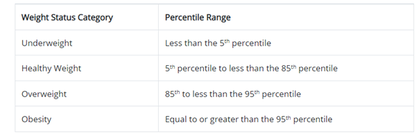 BMI Range Table